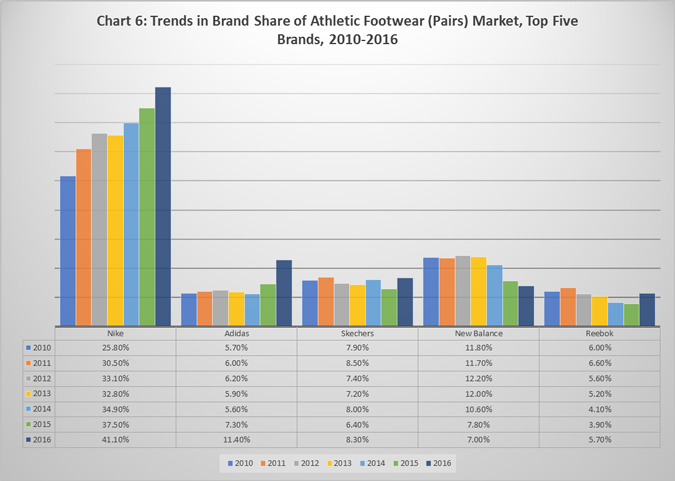 new balance market share 2016